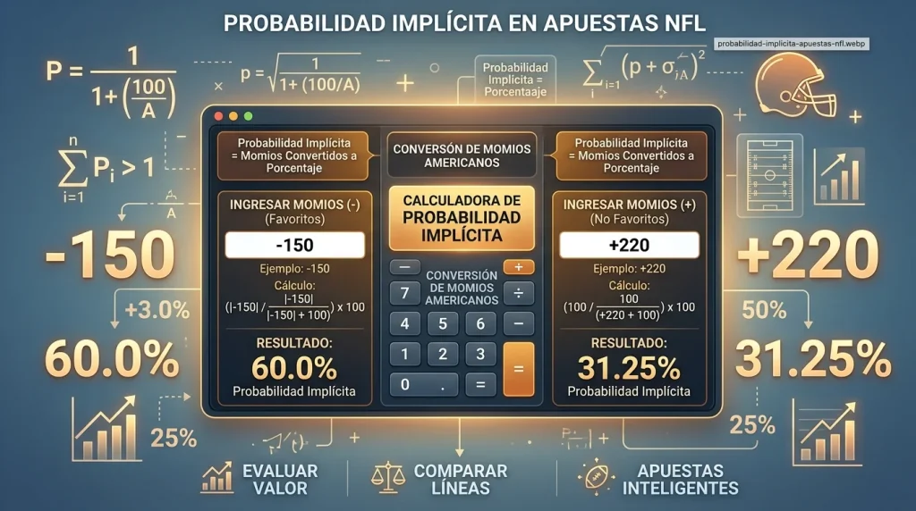Calculadora mostrando conversión de cuotas americanas a probabilidad implícita para apuestas NFL